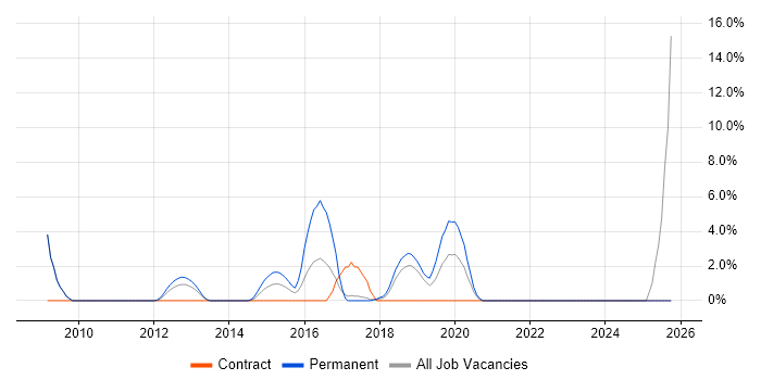 Incident Response job vacancy trend in Dunstable