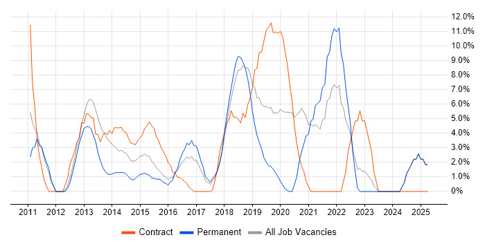 Job vacancy trend for Influencing Skills in Dunstable Job vacancy trend for Influencing Skills in Dunstable