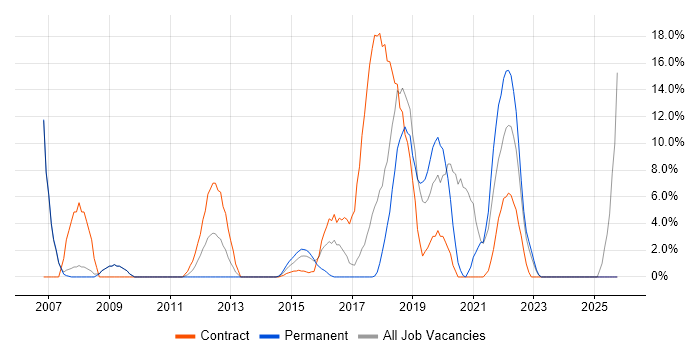Information Security job vacancy trend in Dunstable