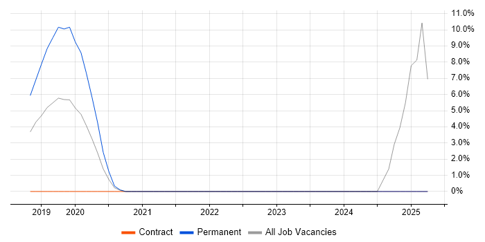 Job vacancy trend for Infrastructure as Code in Dunstable