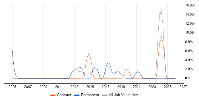 Infrastructure Engineering job vacancy trend in Dunstable