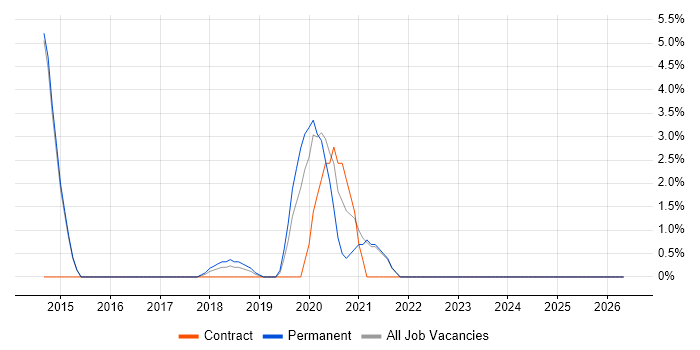 Infrastructure Specialist job vacancy trend in Dunstable