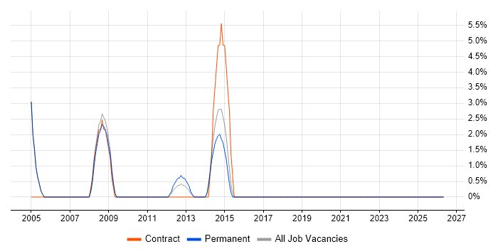 Infrastructure Support job vacancy trend in Dunstable