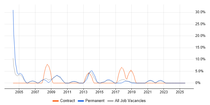 Internet job vacancy trend in Dunstable