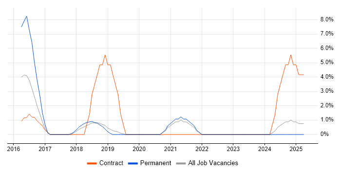 Job vacancy trend for IPsec in Dunstable