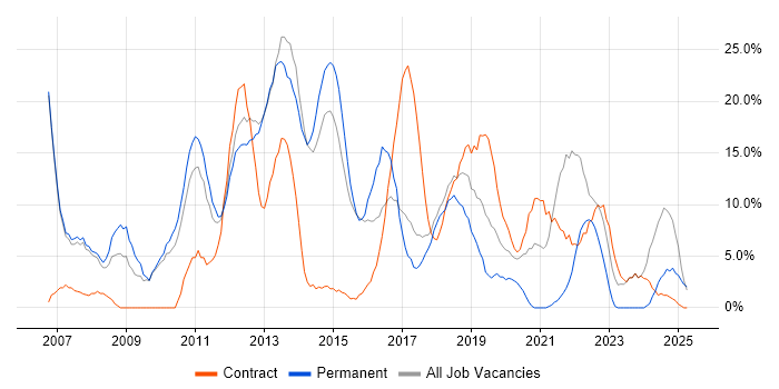 Job vacancy trend for ITIL in Dunstable Job vacancy trend for ITIL in Dunstable