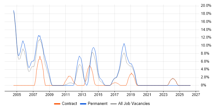 Java Developer job vacancy trend in Dunstable