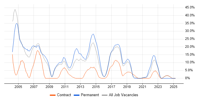 Job vacancy trend for Java in Dunstable Job vacancy trend for Java in Dunstable