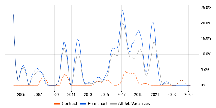 Job vacancy trend for JavaScript in Dunstable Job vacancy trend for JavaScript in Dunstable