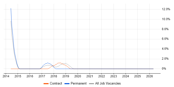 Jenkins job vacancy trend in Dunstable