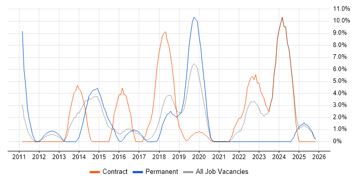 JIRA job vacancy trend in Dunstable