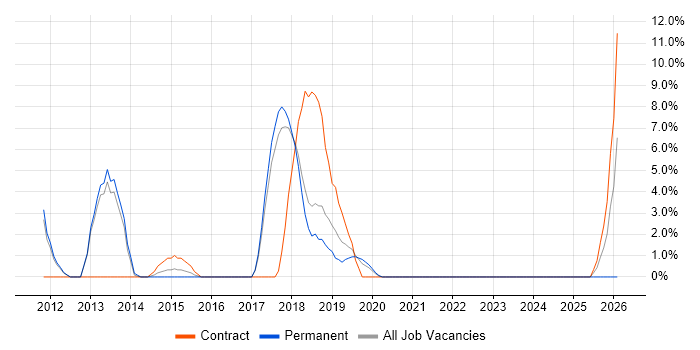 JSON job vacancy trend in Dunstable