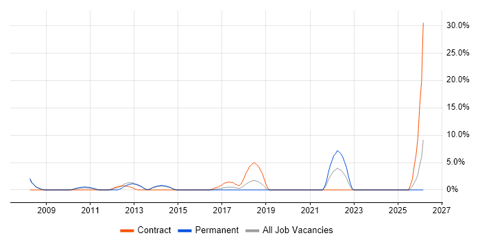 Knowledge Transfer job vacancy trend in Dunstable