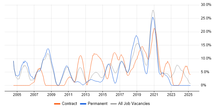 Job vacancy trend for Lead in Dunstable