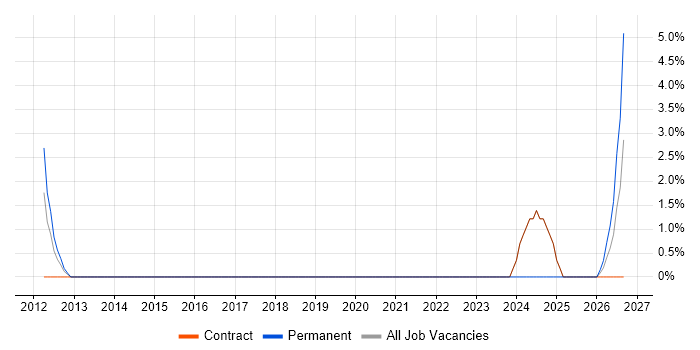 Lean Six Sigma job vacancy trend in Dunstable