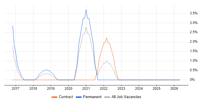 Linux Command Line job vacancy trend in Dunstable