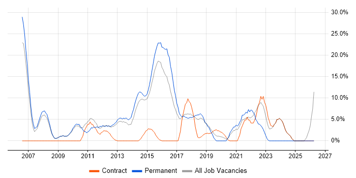 Linux job vacancy trend in Dunstable