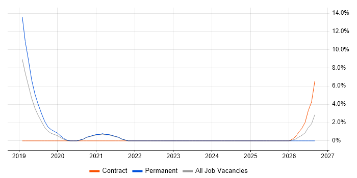 Low-Code job vacancy trend in Dunstable