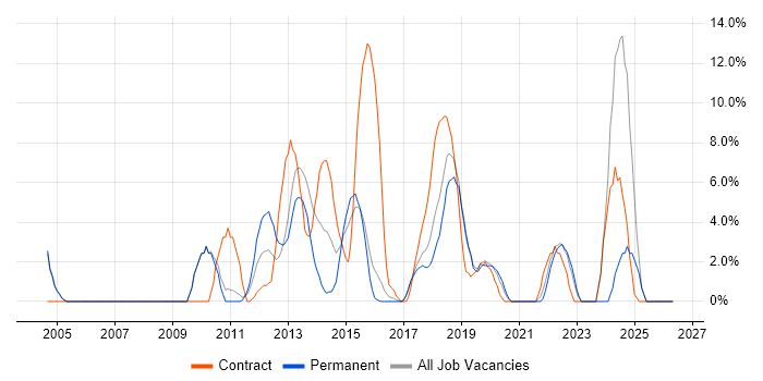 Management Information System job vacancy trend in Dunstable