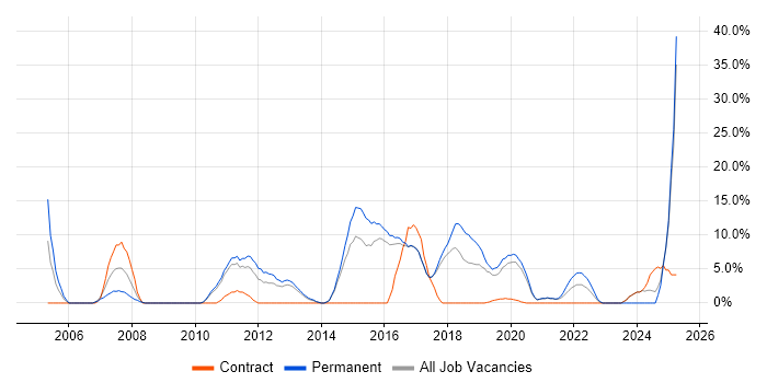 Job vacancy trend for Mentoring in Dunstable