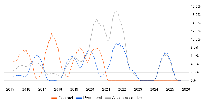 Microsoft 365 job vacancy trend in Dunstable