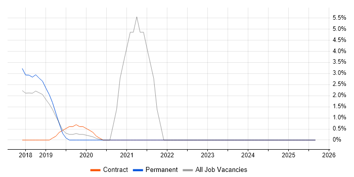 Microsoft Intune job vacancy trend in Dunstable