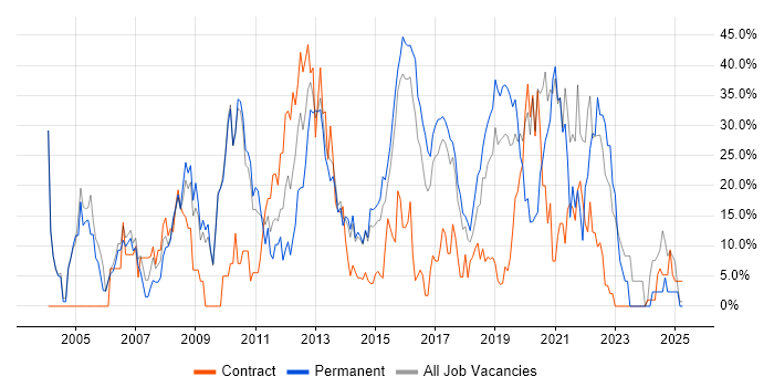 Job vacancy trend for Microsoft in Dunstable