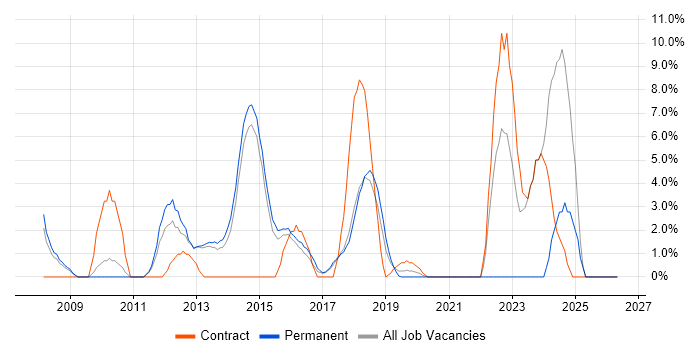 Middleware job vacancy trend in Dunstable