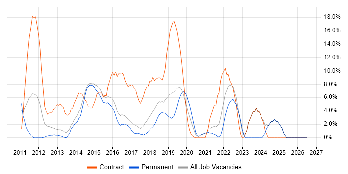 Migration job vacancy trend in Dunstable