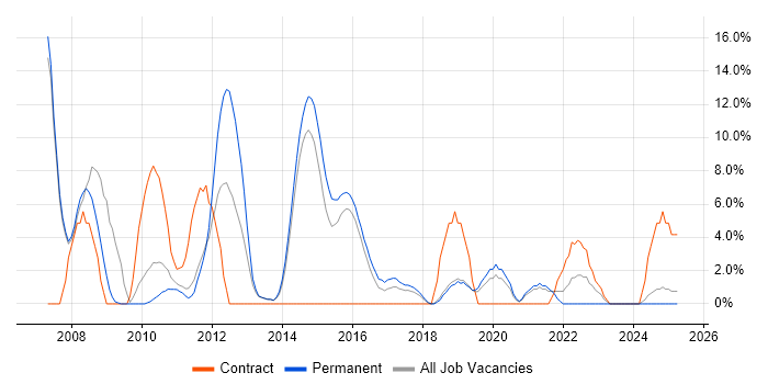 Job vacancy trend for MPLS in Dunstable