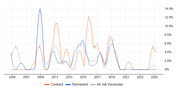 Job vacancy trend for Microsoft Excel in Dunstable