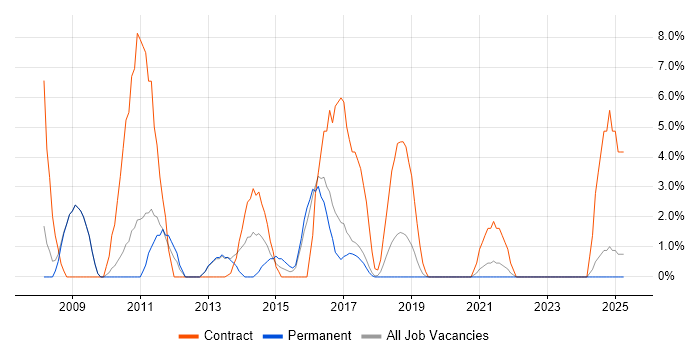 Job vacancy trend for Microsoft PowerPoint in Dunstable