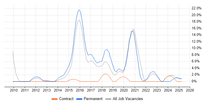 Job vacancy trend for MVC in Dunstable Job vacancy trend for MVC in Dunstable