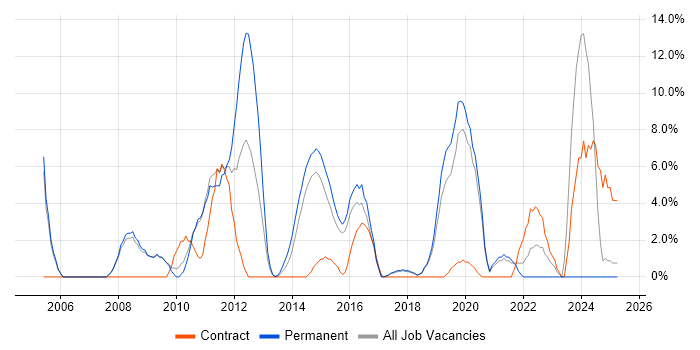 Job vacancy trend for Network Engineer in Dunstable