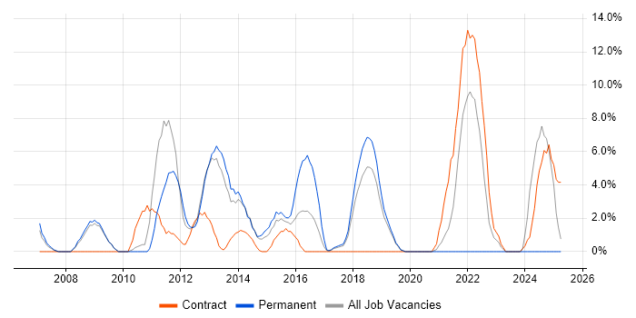 Job vacancy trend for Network Security in Dunstable