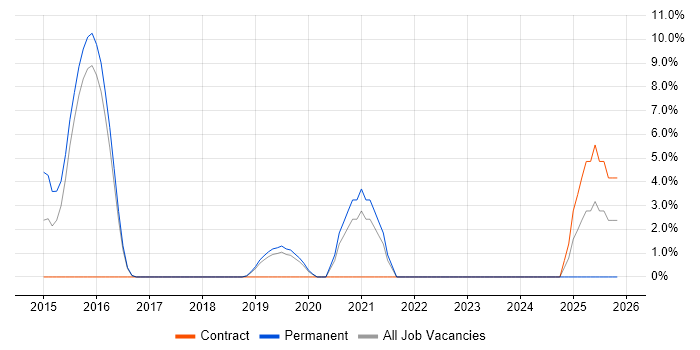 Node.js job vacancy trend in Dunstable