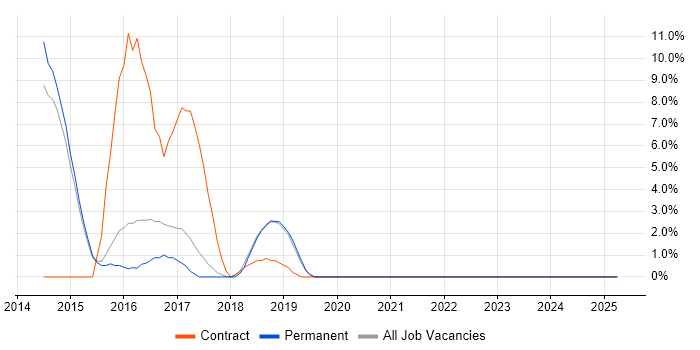 Job vacancy trend for Oracle Fusion in Dunstable