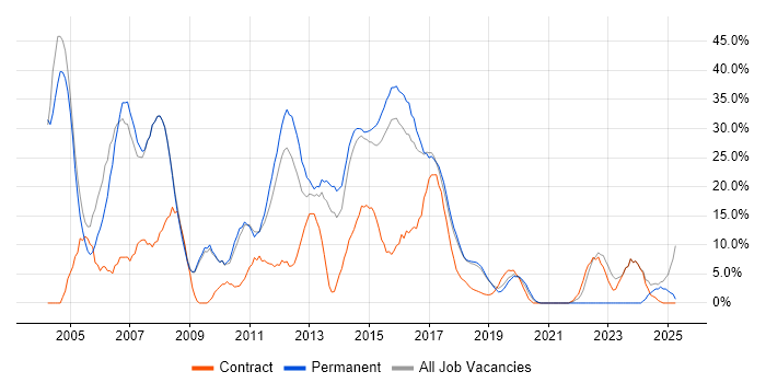 Job vacancy trend for Oracle in Dunstable
