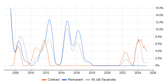 Job vacancy trend for OSPF in Dunstable