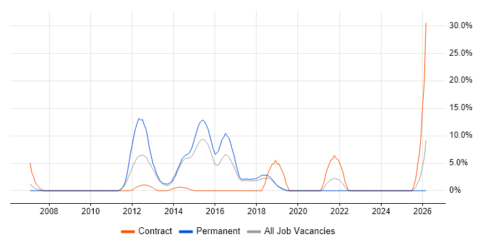 Performance Tuning job vacancy trend in Dunstable