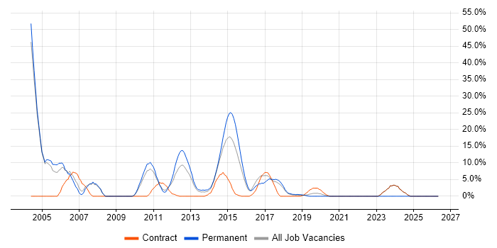 PL/SQL job vacancy trend in Dunstable