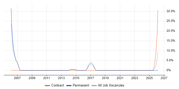 PostgreSQL job vacancy trend in Dunstable