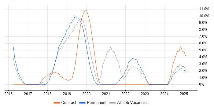 Job vacancy trend for Power BI in Dunstable