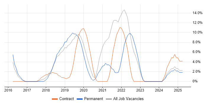 Job vacancy trend for Power Platform in Dunstable