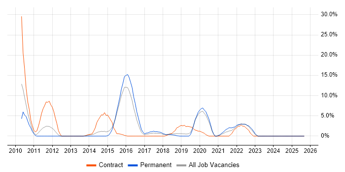 PowerShell job vacancy trend in Dunstable