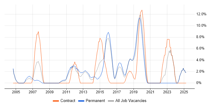 Job vacancy trend for Presentation Skills in Dunstable Job vacancy trend for Presentation Skills in Dunstable