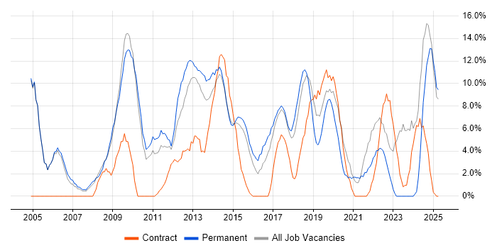 Job vacancy trend for Problem-Solving in Dunstable