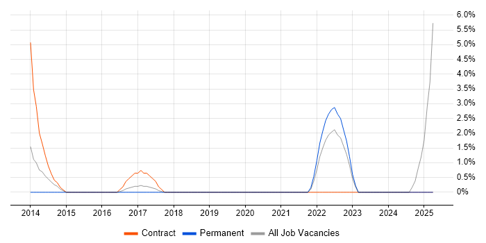 Job vacancy trend for Procure-to-Pay in Dunstable