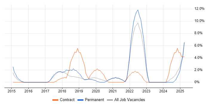 Job vacancy trend for Product Ownership in Dunstable