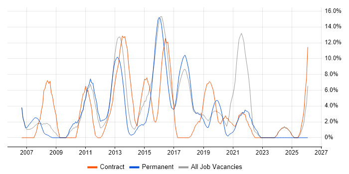 Project Delivery job vacancy trend in Dunstable